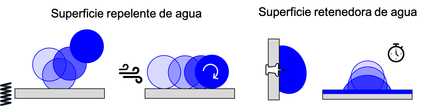 Comportamiento de gotas de agua sobre superficies de interés